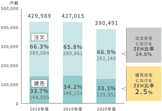 新築戸建住宅に占める注文住宅と建売住宅の割合