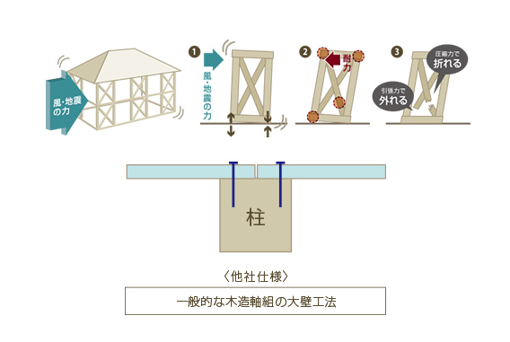 他社仕様、一般的な木造軸組工法